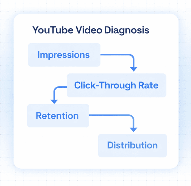 YouTube video diagnosis flow from impressions to click-through rate, retention, and distribution